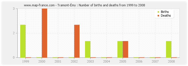 Tramont-Émy : Number of births and deaths from 1999 to 2008