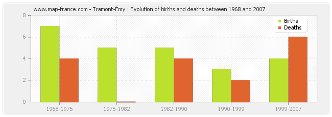 Tramont-Émy : Evolution of births and deaths between 1968 and 2007