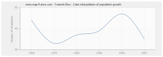Tramont-Émy : Cubic interpolation of population growth