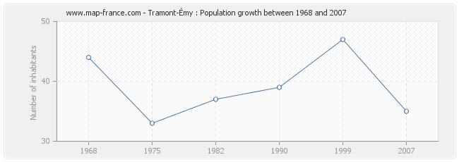 Population Tramont-Émy