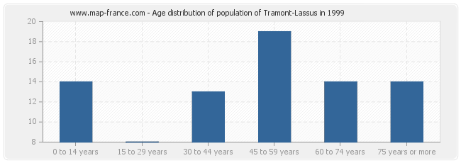 Age distribution of population of Tramont-Lassus in 1999