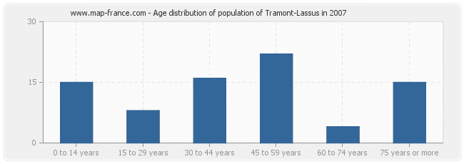Age distribution of population of Tramont-Lassus in 2007