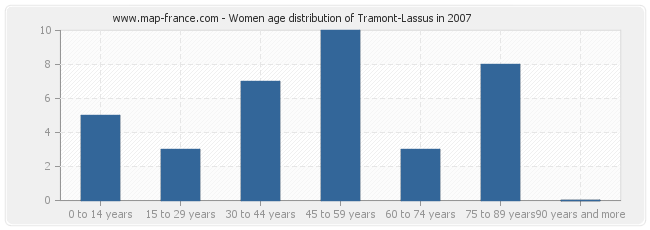 Women age distribution of Tramont-Lassus in 2007