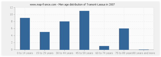 Men age distribution of Tramont-Lassus in 2007