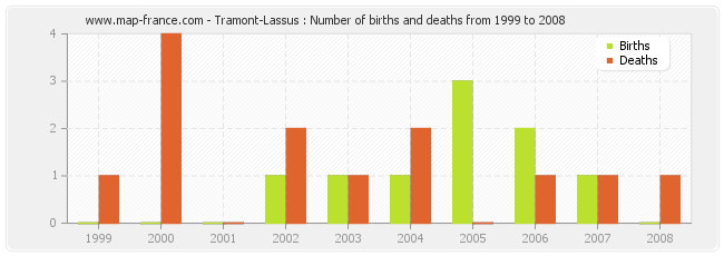 Tramont-Lassus : Number of births and deaths from 1999 to 2008