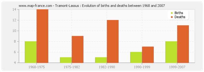 Tramont-Lassus : Evolution of births and deaths between 1968 and 2007