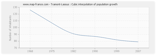 Tramont-Lassus : Cubic interpolation of population growth