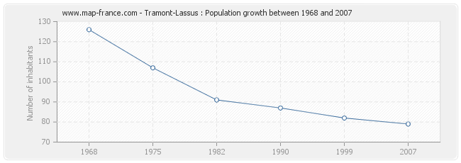 Population Tramont-Lassus