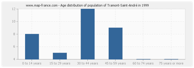 Age distribution of population of Tramont-Saint-André in 1999