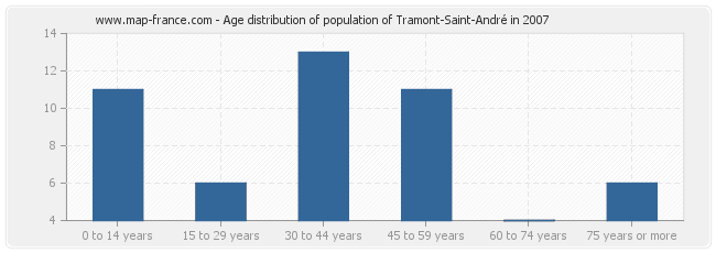 Age distribution of population of Tramont-Saint-André in 2007