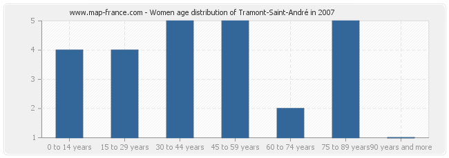 Women age distribution of Tramont-Saint-André in 2007