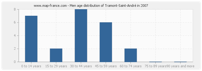 Men age distribution of Tramont-Saint-André in 2007