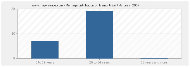 Men age distribution of Tramont-Saint-André in 2007