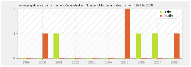 Tramont-Saint-André : Number of births and deaths from 1999 to 2008