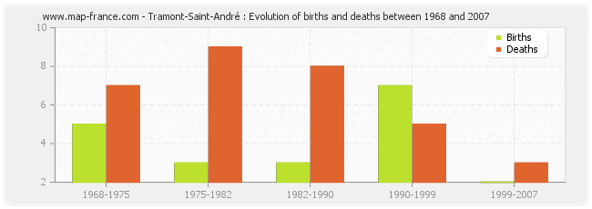 Tramont-Saint-André : Evolution of births and deaths between 1968 and 2007