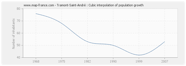 Tramont-Saint-André : Cubic interpolation of population growth