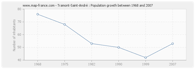 Population Tramont-Saint-André