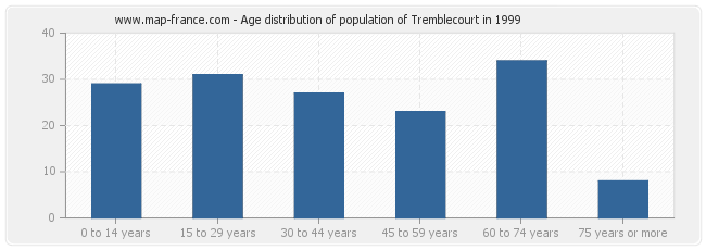 Age distribution of population of Tremblecourt in 1999