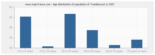 Age distribution of population of Tremblecourt in 2007