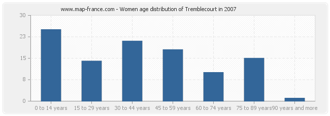 Women age distribution of Tremblecourt in 2007