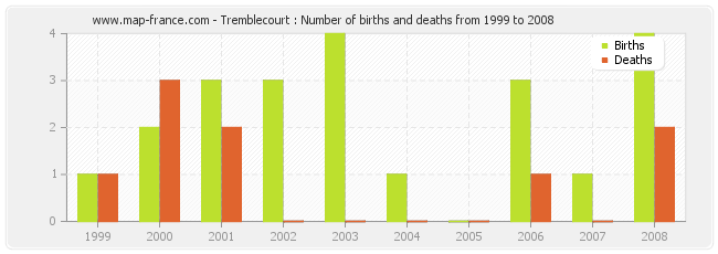 Tremblecourt : Number of births and deaths from 1999 to 2008