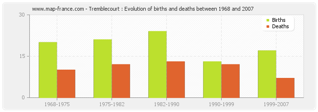 Tremblecourt : Evolution of births and deaths between 1968 and 2007