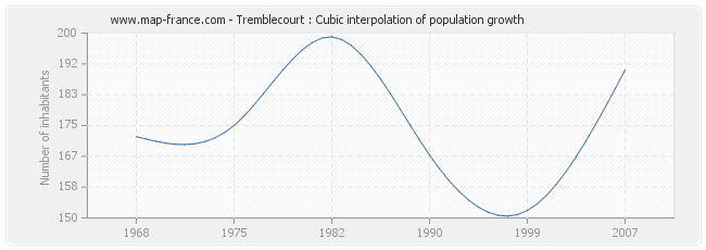Tremblecourt : Cubic interpolation of population growth