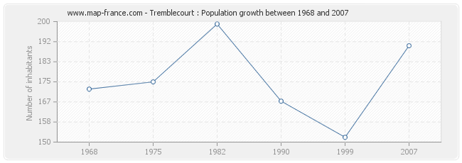 Population Tremblecourt