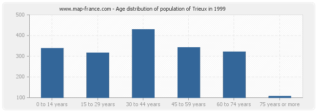 Age distribution of population of Trieux in 1999