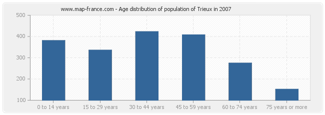 Age distribution of population of Trieux in 2007