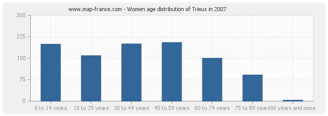 Women age distribution of Trieux in 2007