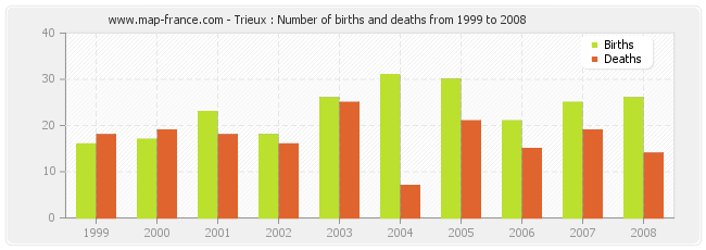 Trieux : Number of births and deaths from 1999 to 2008