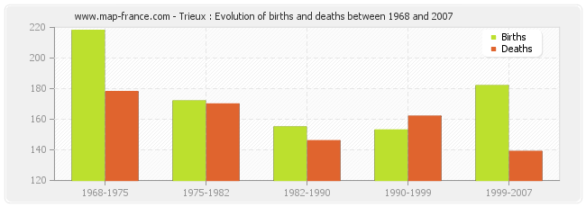 Trieux : Evolution of births and deaths between 1968 and 2007