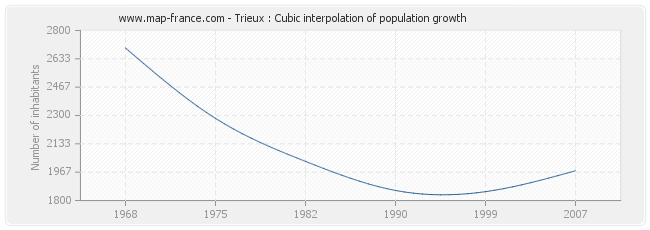 Trieux : Cubic interpolation of population growth