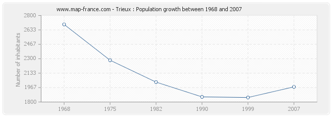 Population Trieux