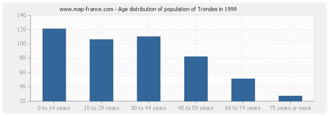 Age distribution of population of Trondes in 1999