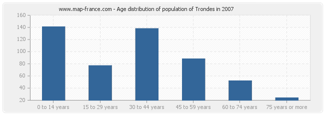 Age distribution of population of Trondes in 2007