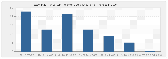 Women age distribution of Trondes in 2007