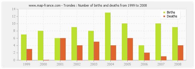 Trondes : Number of births and deaths from 1999 to 2008