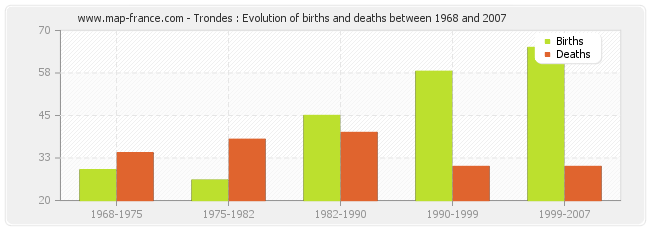 Trondes : Evolution of births and deaths between 1968 and 2007