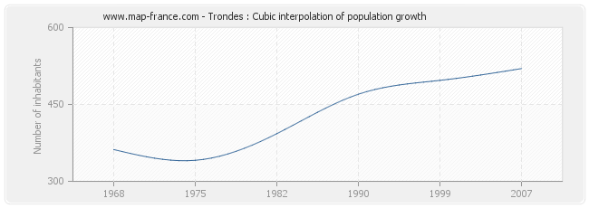 Trondes : Cubic interpolation of population growth