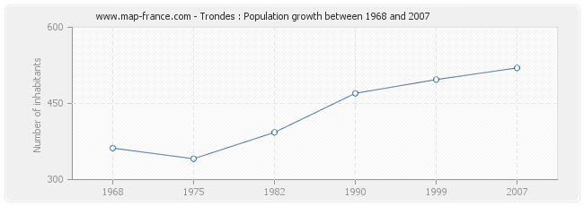 Population Trondes