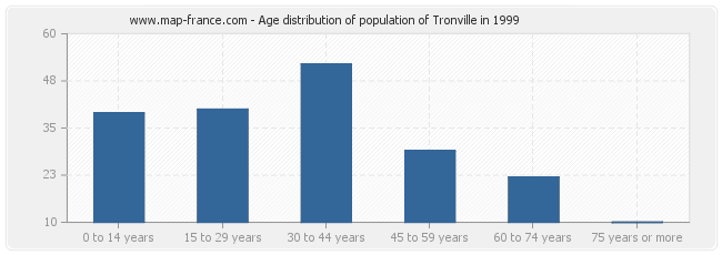 Age distribution of population of Tronville in 1999