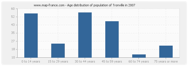 Age distribution of population of Tronville in 2007