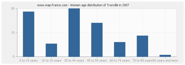 Women age distribution of Tronville in 2007