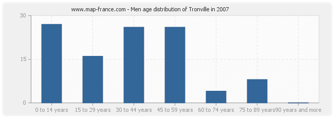 Men age distribution of Tronville in 2007