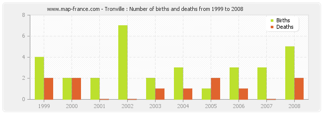 Tronville : Number of births and deaths from 1999 to 2008