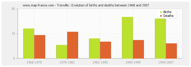 Tronville : Evolution of births and deaths between 1968 and 2007