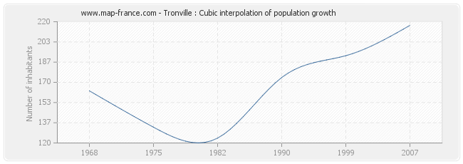 Tronville : Cubic interpolation of population growth