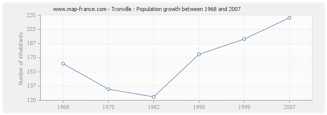 Population Tronville
